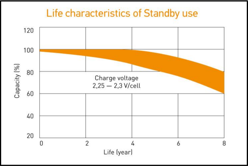 Life characteristics of Standby use (hr, 8 years).png