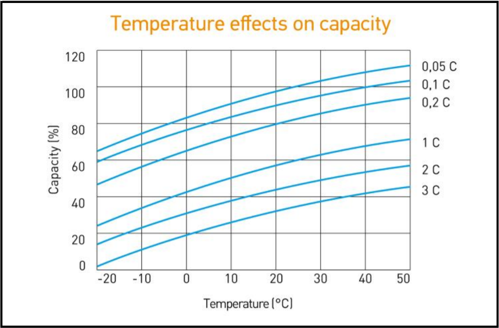 Temperature effects on capacity (6 lines).png