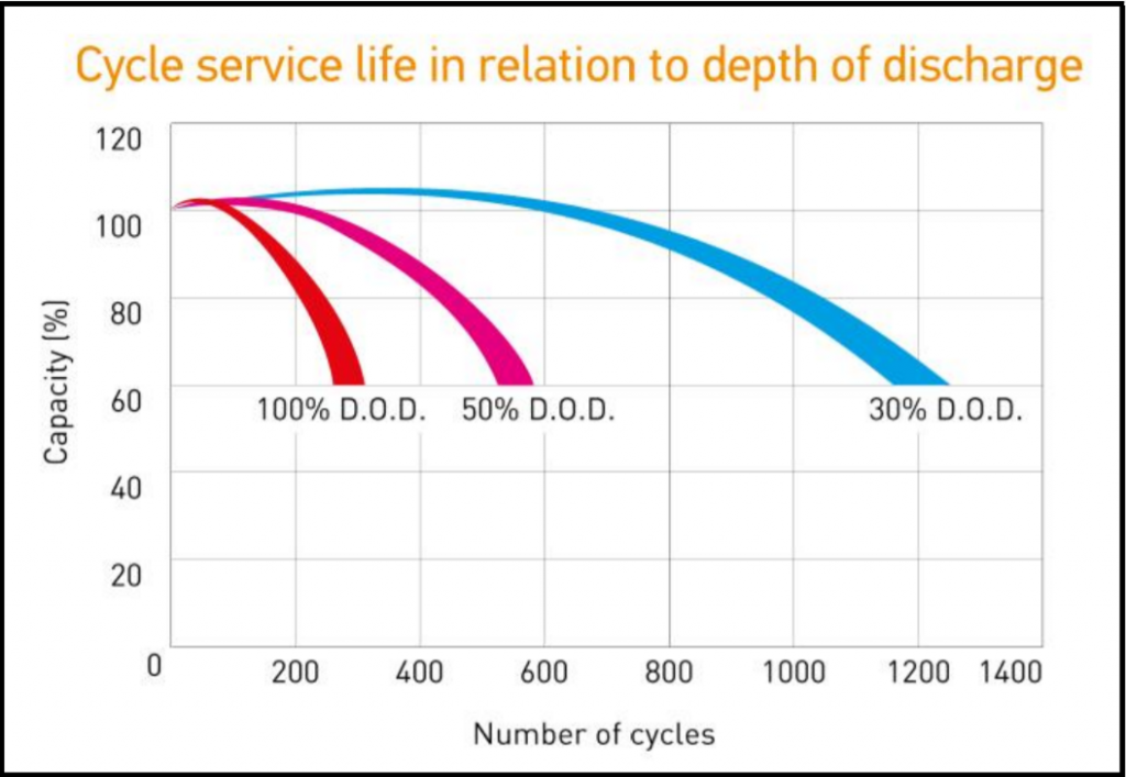 Cycle service life in relation to depth of discharge (1400).png
