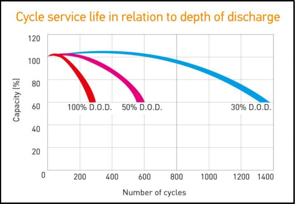 Cycle service life in relation to depth of discharge (gel).png