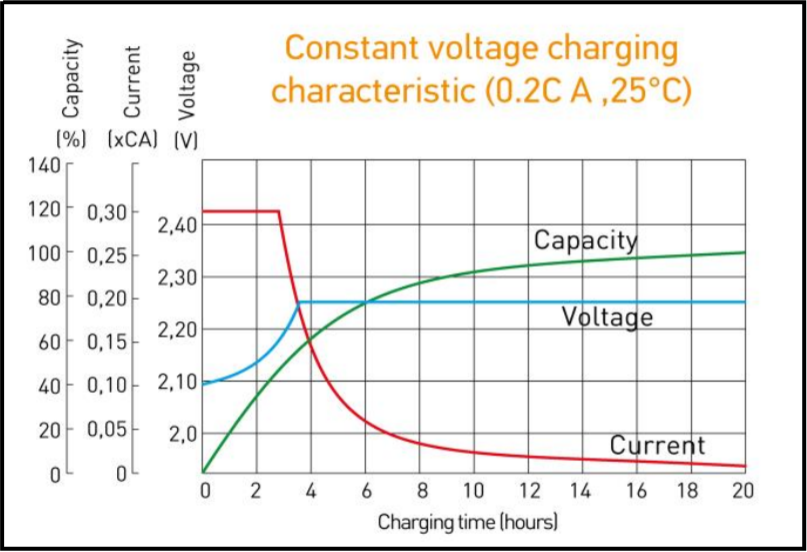Constant voltage charging characteristic (0.2C A, 25C).png