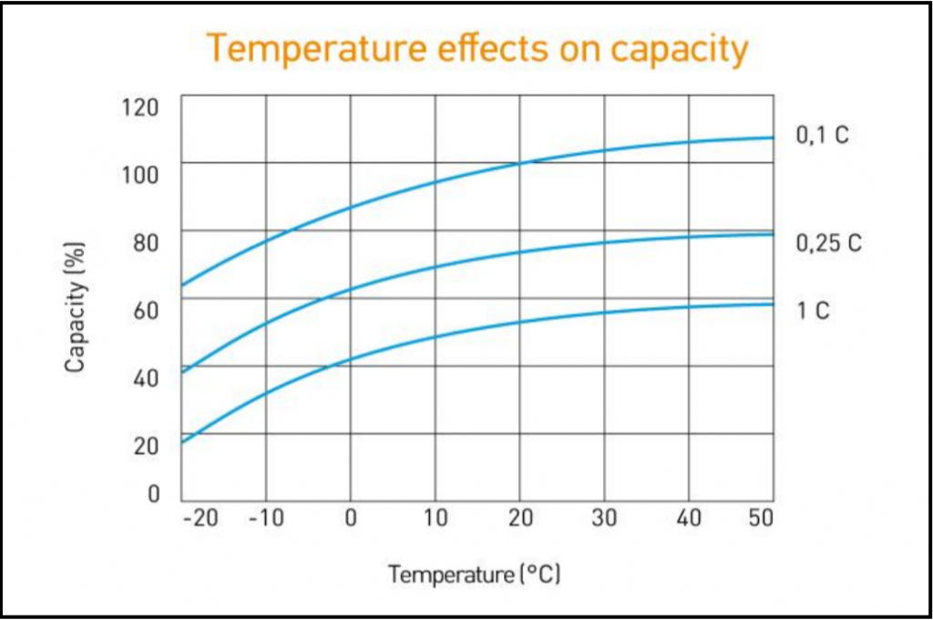 Temperature effects on capacity (gel).png