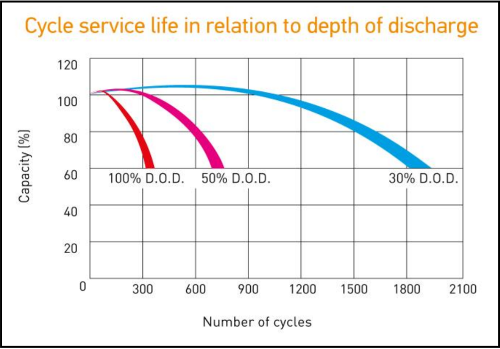 Cycle service life in relation to depth of discharge (2100).png