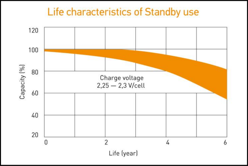 Life characteristics of Standby use (2,25-2,3 6 years).png