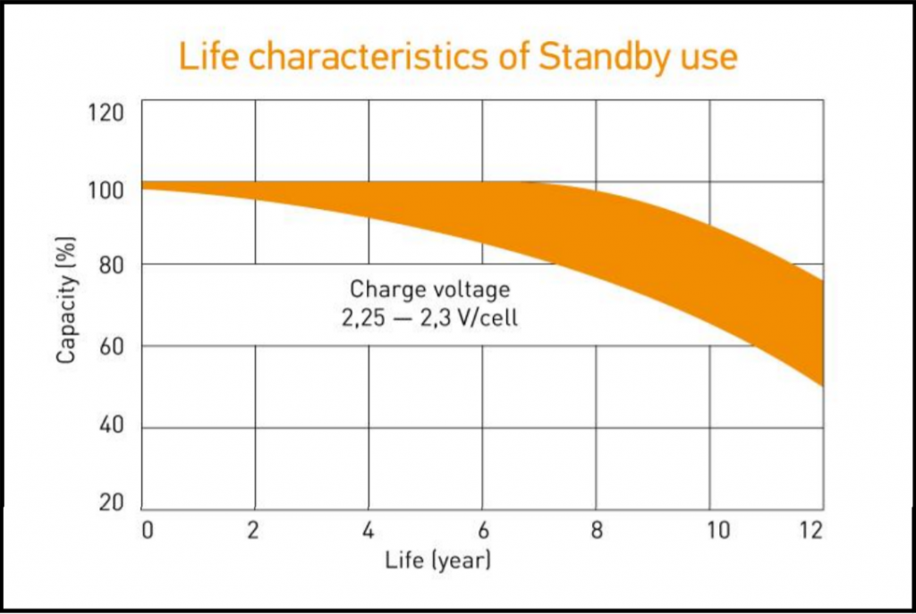 Life characteristics of Standby use (dtm i).png
