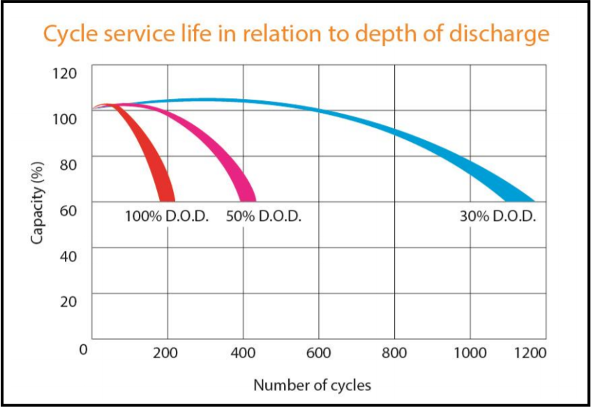 Cycle service life in relation to depth of discharge.png