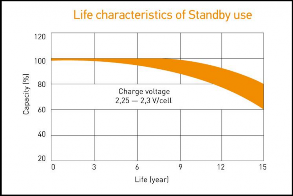 Life characteristics of Standby use (GX).png