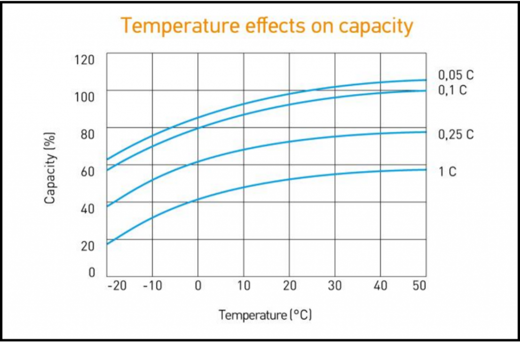 Temperature effects on capacity (DT).png